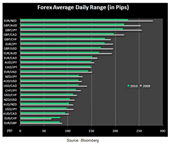 Forex average daily range table